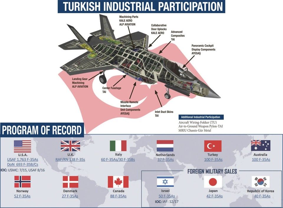 GAO: The Cost of Removing Turkey from F-35: $108 million 