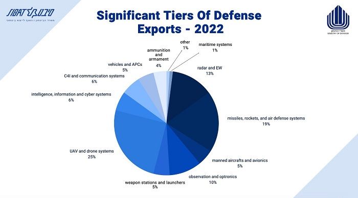 Israel Defence Export by sector TurDef.jpg