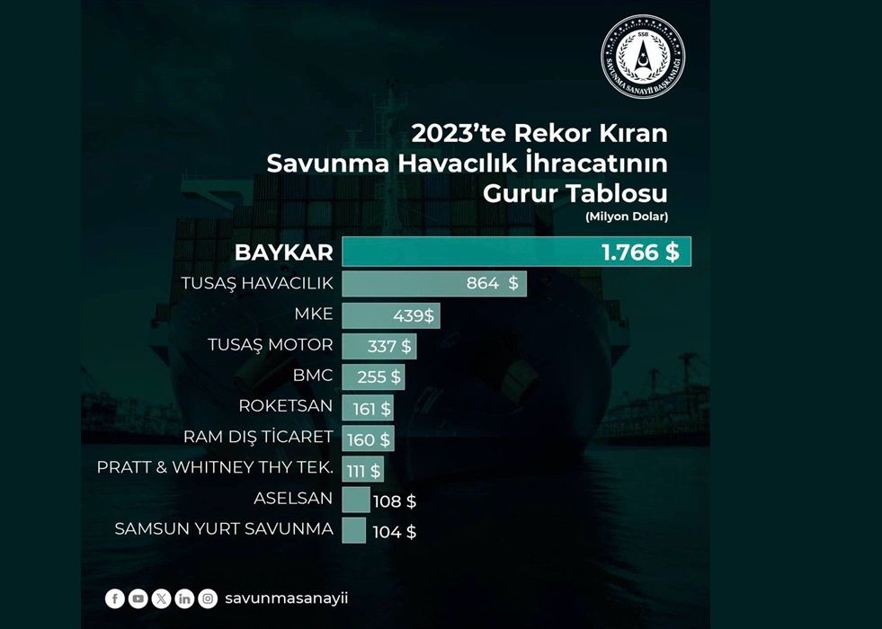 SSB Announces Top Ten Turkish Defence Exporters 